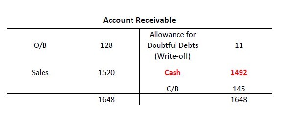 cash flow statement indirect. Bad Debt Expense Cash Flow